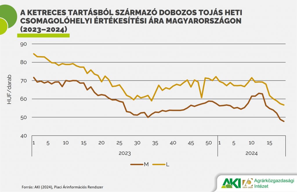 A ketreces tartásból származó dobozos tojás heti csomagolóhelyi értékesítési ára Magyarországon (2023–2024)