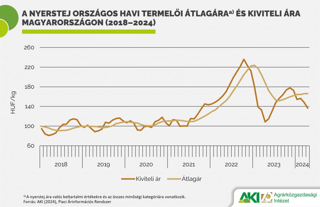 A nyerstej országos havi termelői átlagáraa) és kiviteli ára Magyarországon (2018–2024)