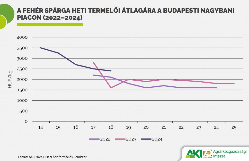 A fehér spárga heti termelői átlagára a Budapesti Nagybani Piacon (2022–2024)