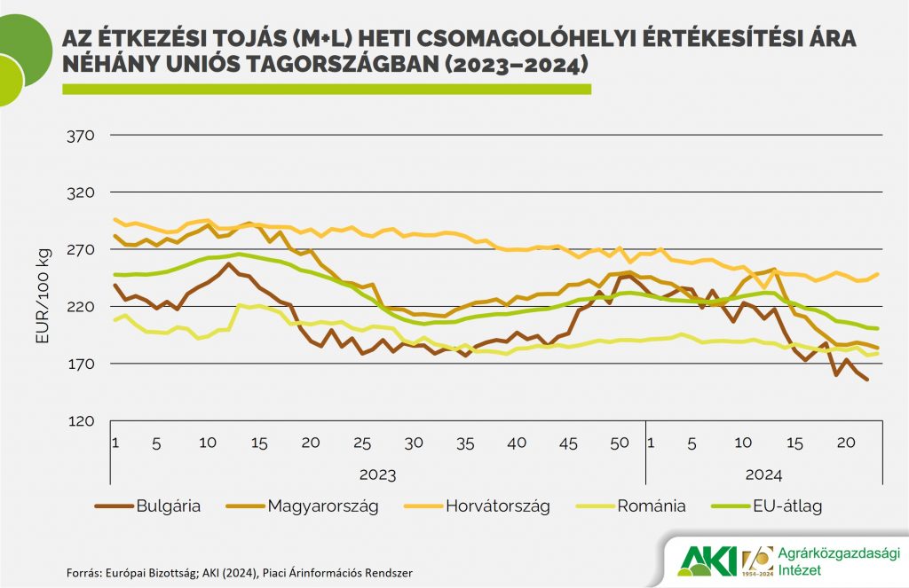 Az étkezési tojás (M+L) heti csomagolóhelyi értékesítési ára néhány uniós tagországban (2023–2024)