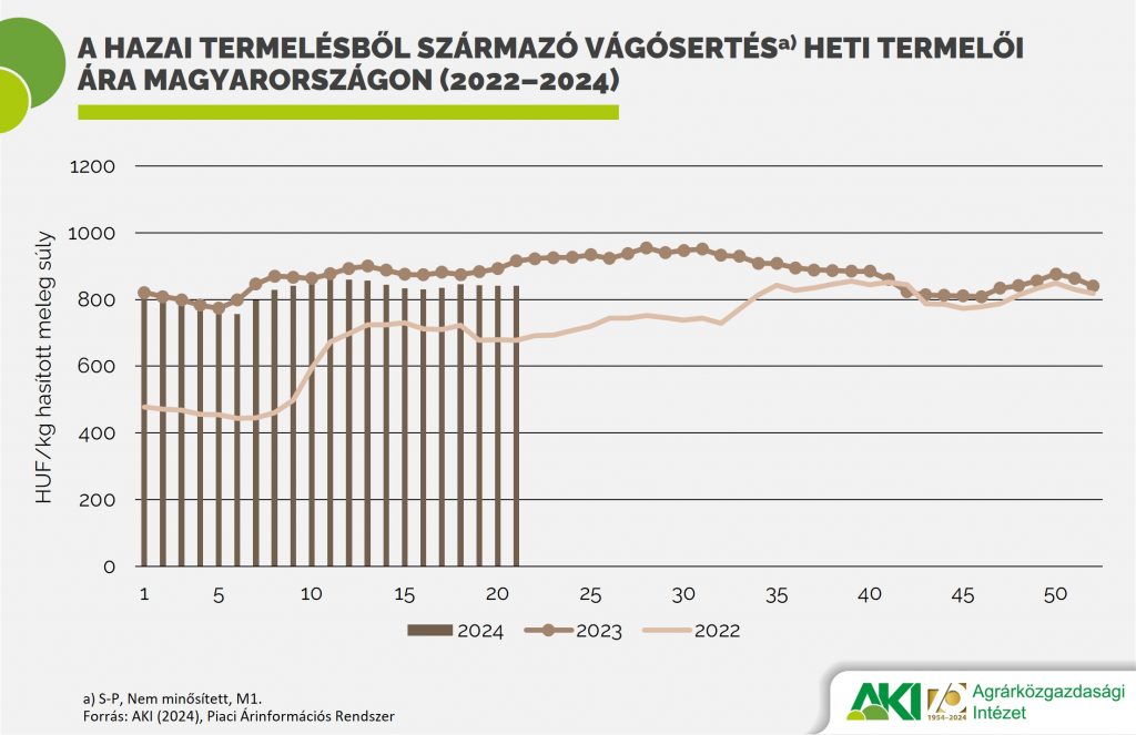 A hazai termelésből származó vágósertés heti termelői ára Magyarországon (2022–2024)