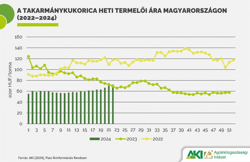 A takarmánykukorica heti termelői ára Magyarországon (2022–2024)