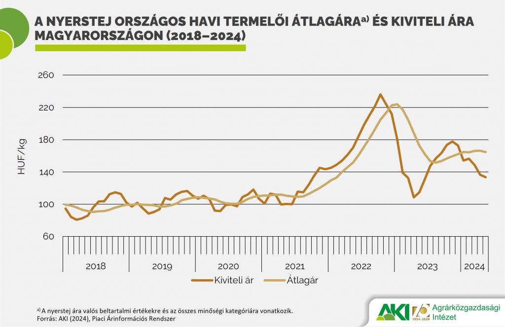 A nyerstej országos havi termelői átlagáraa) és kiviteli ára Magyarországon (2018–2024)