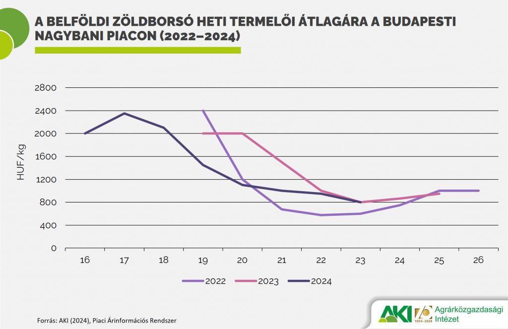 A belföldi zöldborsó heti termelői átlagára a Budapesti Nagybani Piacon (2022–2024)
