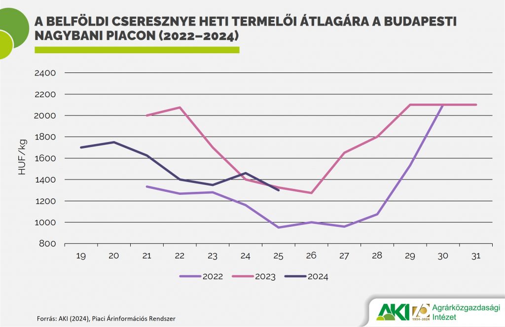 A belföldi cseresznye heti termelői átlagára a Budapesti Nagybani Piacon (2022–2024)