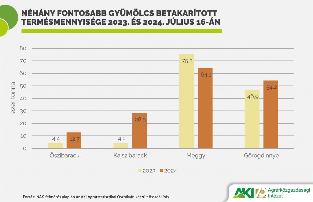 Néhány fontosabb gyümölcs betakarított termésmennyisége 2023. és 2024. július 16-án