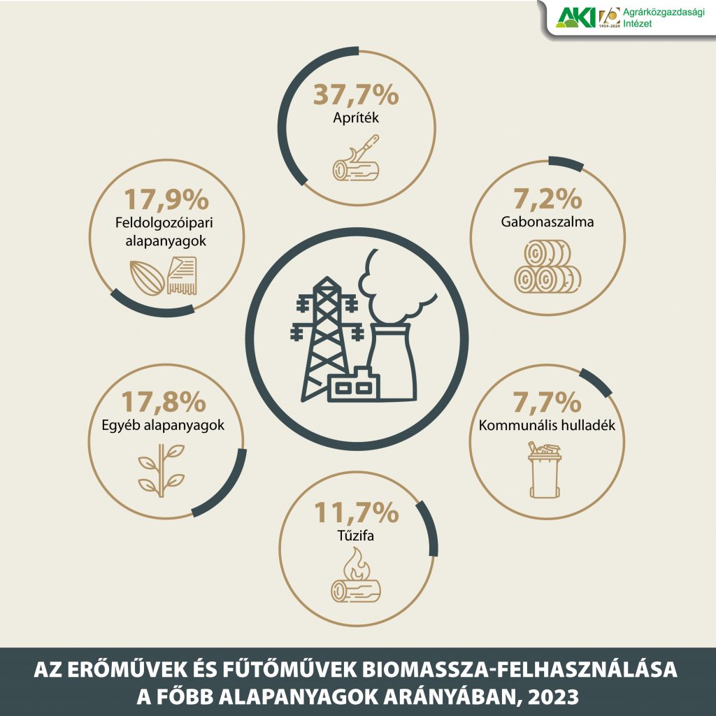 Az erőművek és fűtőművek biomassza-felhasználása a főbb alapanyagok arányában, 2023