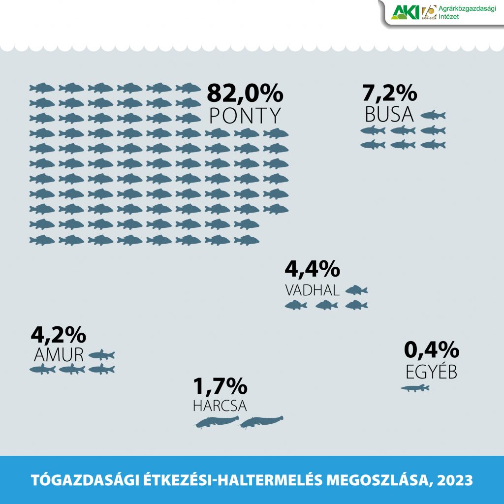 A tógazdaságok 2023. évi étkezési haltermelésének megoszlása