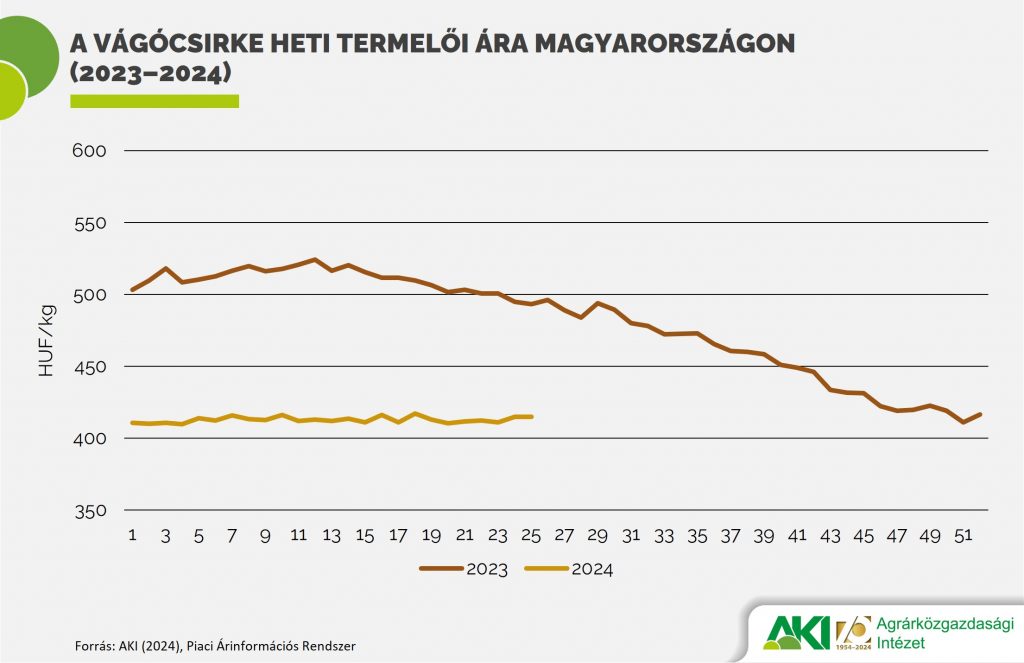 A vágócsirke heti termelői ára Magyarországon (2023–2024)