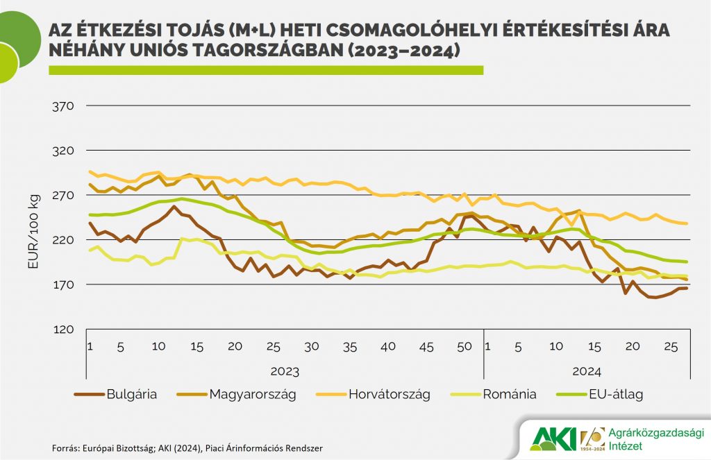 Az étkezési tojás (M+L) heti csomagolóhelyi értékesítési ára néhány uniós tagországban (2023–2024)