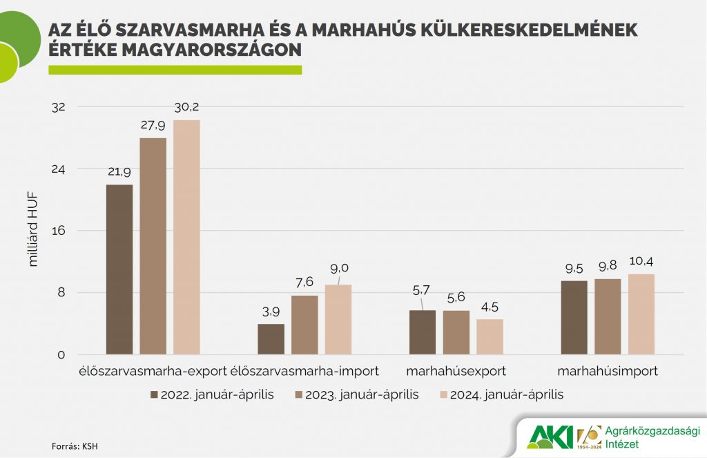 Az élő szarvasmarha és a marhahús külkereskedelmének értéke Magyarországon