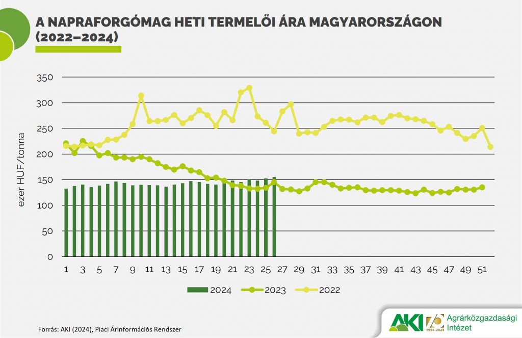 A napraforgómag heti termelői ára Magyarországon (2022–2024)