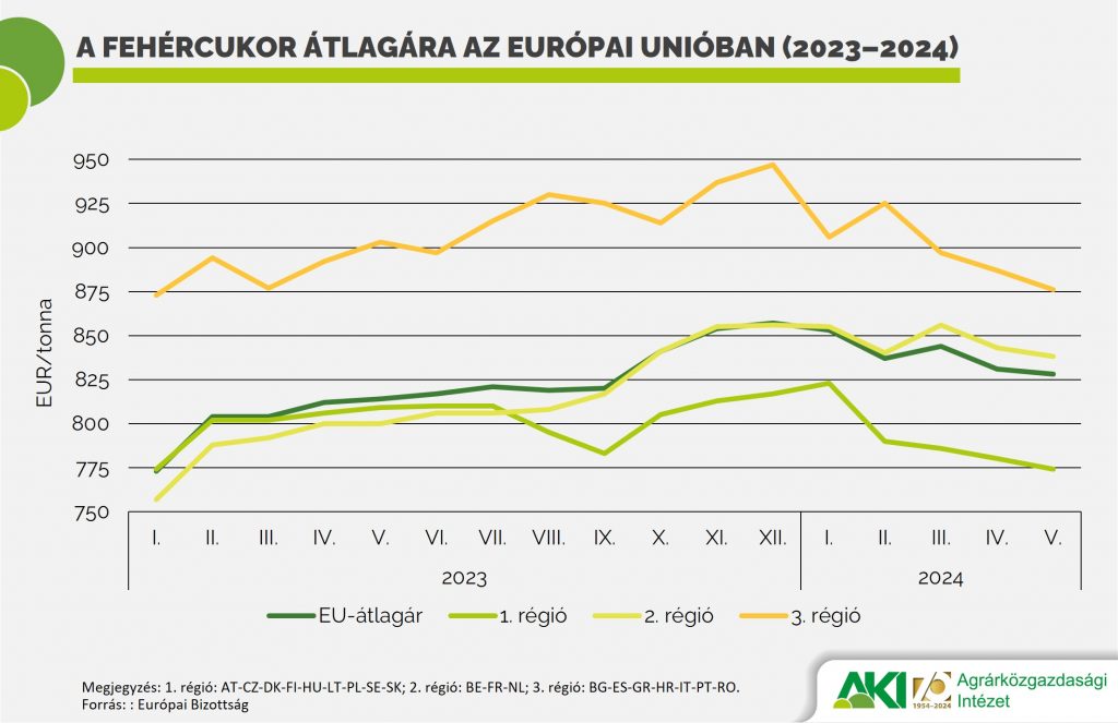 A fehércukor átlagára az Európai Unióban (2023–2024)