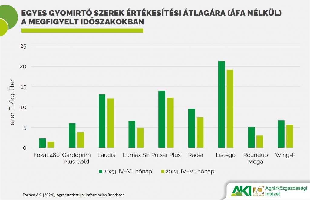 Egyes gyomirtó szerek értékesítési átlagára (áfa nélkül) a megfigyelt időszakokban