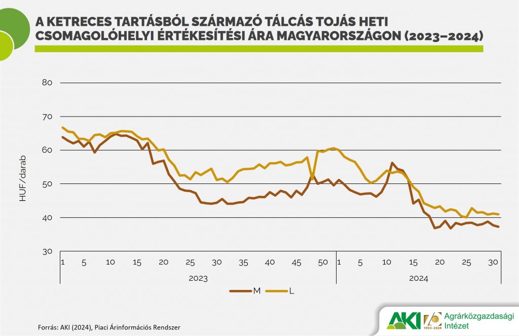 8. ábra: A ketreces tartásból származó tálcás tojás heti csomagolóhelyi értékesítési ára Magyarországon (2023–2024)