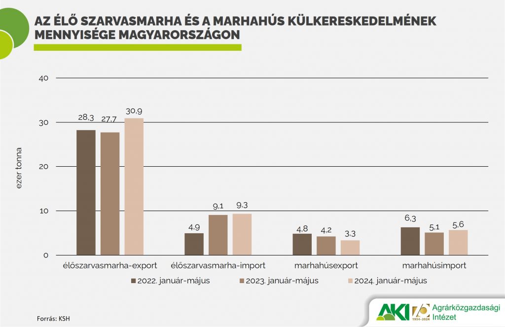 14. ábra: Az élő szarvasmarha és a marhahús külkereskedelmének mennyisége Magyarországon