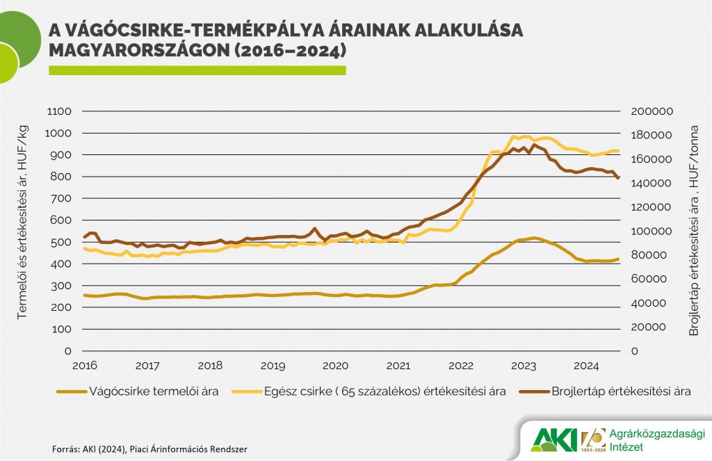 A vágócsirke-termékpálya árainak alakulása Magyarországon (2016–2024)