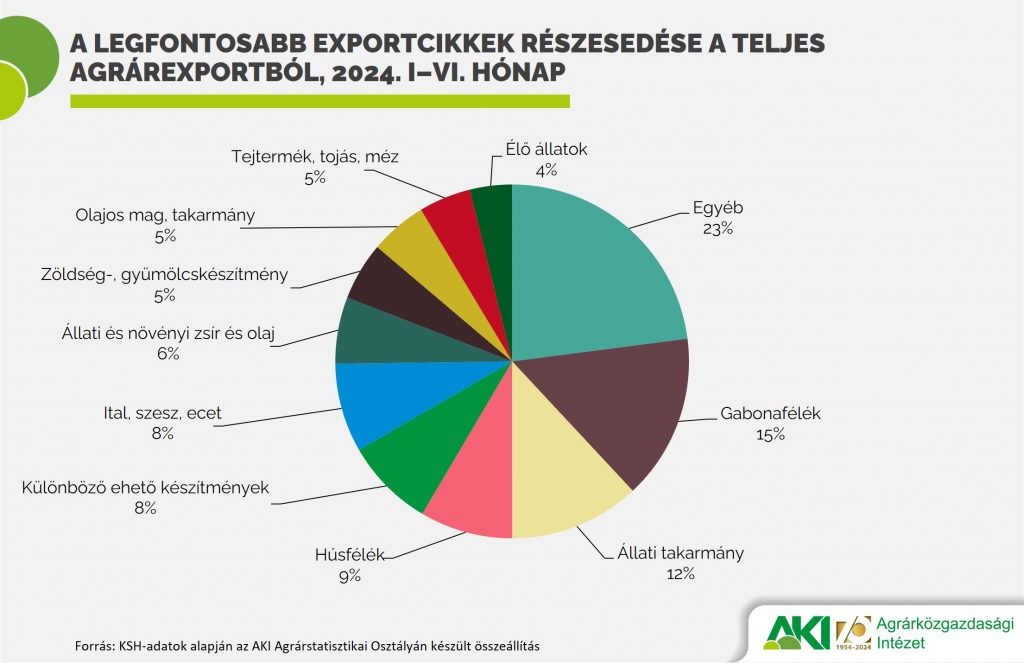 A legfontosabb exportcikkek részesedése a teljes agrárexportból, 2024. I–VI. hónap