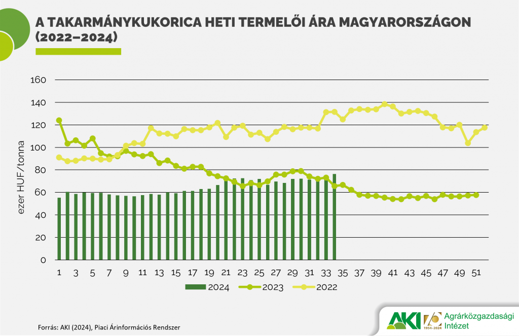 7. ábra: A takarmánykukorica heti termelői ára Magyarországon (2022–2024)