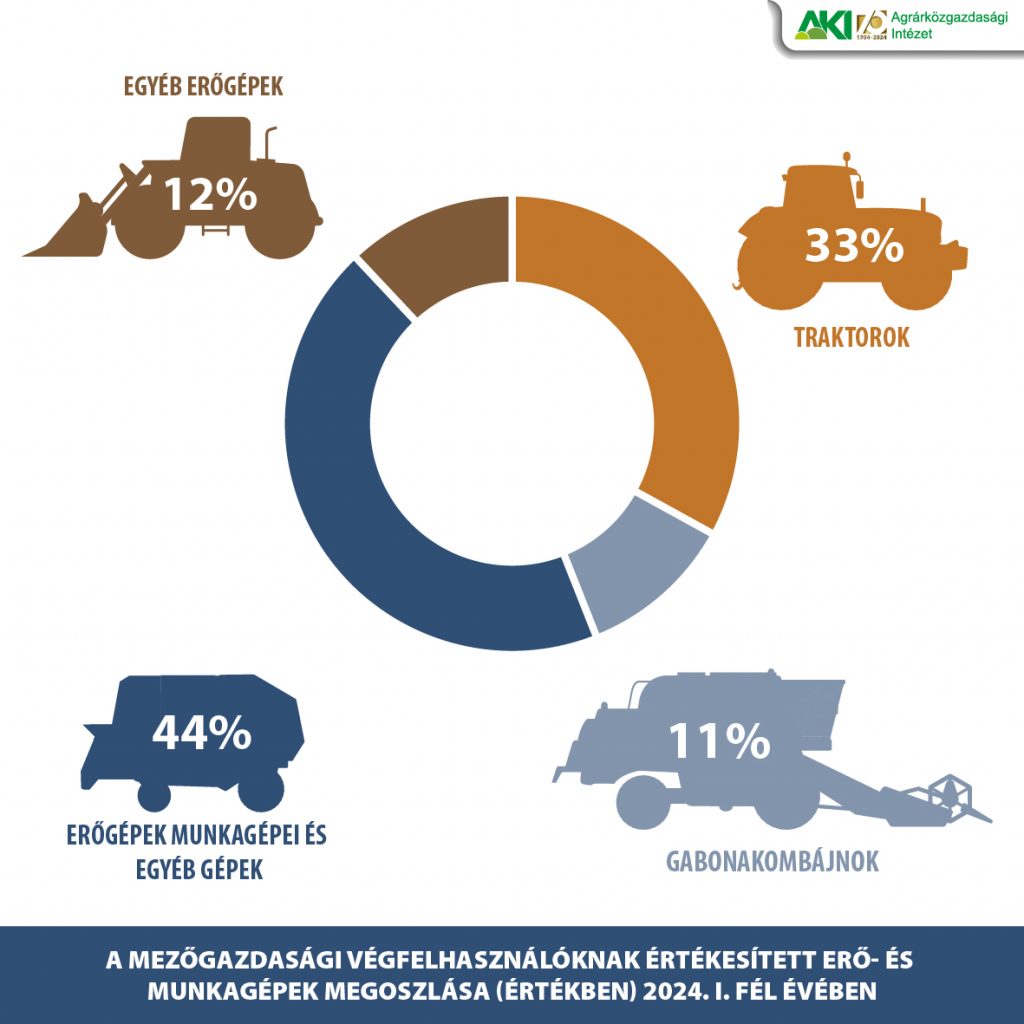 A mezőgazdasági végfelhasználóknak értékesített erő- és munkagépek megoszlása (értékben) 2024. I. fél évben