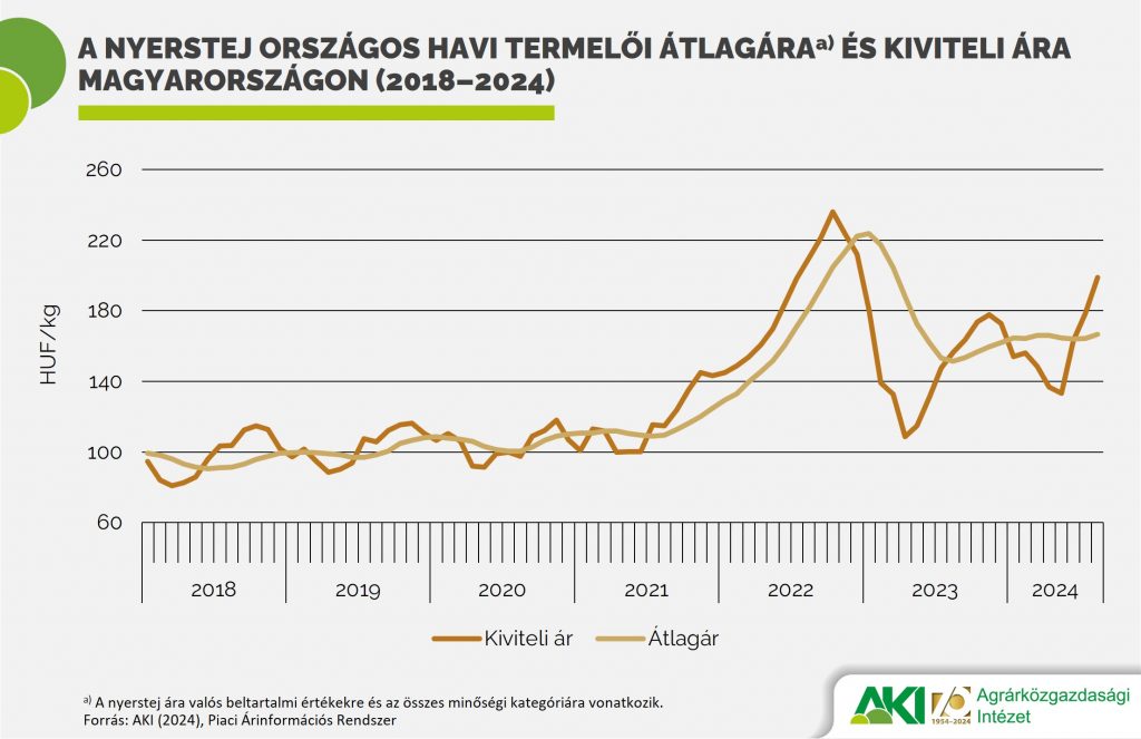 A nyerstej országos havi termelői átlagáraa) és kiviteli ára Magyarországon (2018–2024)