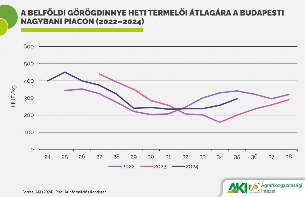 A belföldi görögdinnye heti termelői átlagára a Budapesti Nagybani Piacon (2022–2024)