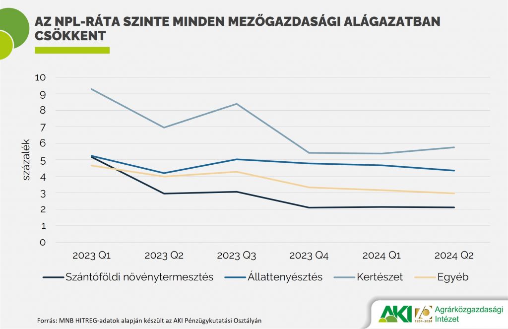 Az NPL-ráta szinte minden mezőgazdasági alágazatban csökkent