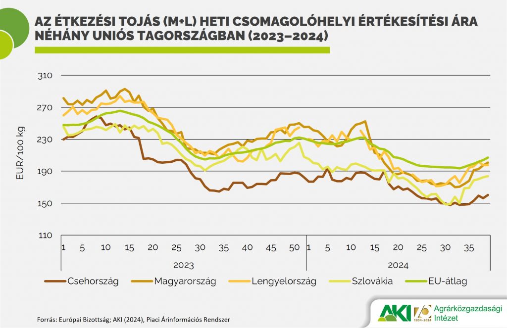 Az étkezési tojás (M+L) heti csomagolóhelyi értékesítési ára néhány uniós tagországban (2023–2024)