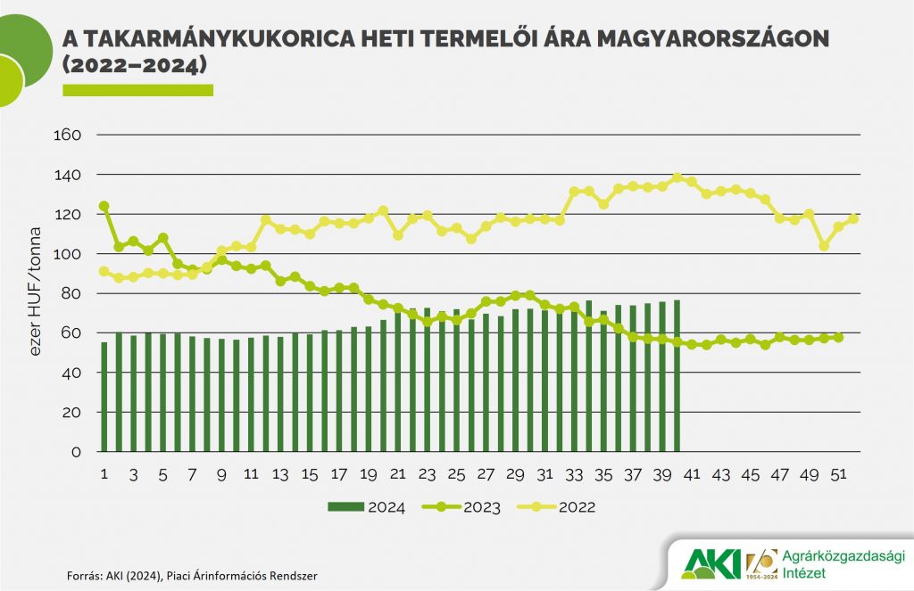 A takarmánykukorica heti termelői ára Magyarországon (2022–2024)