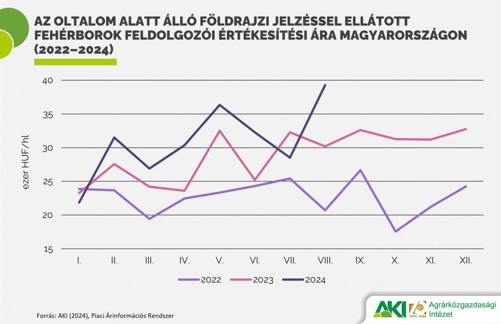 Az oltalom alatt álló földrajzi jelzéssel ellátott fehérborok feldolgozói értékesítési ára Magyarországon (2022–2024)