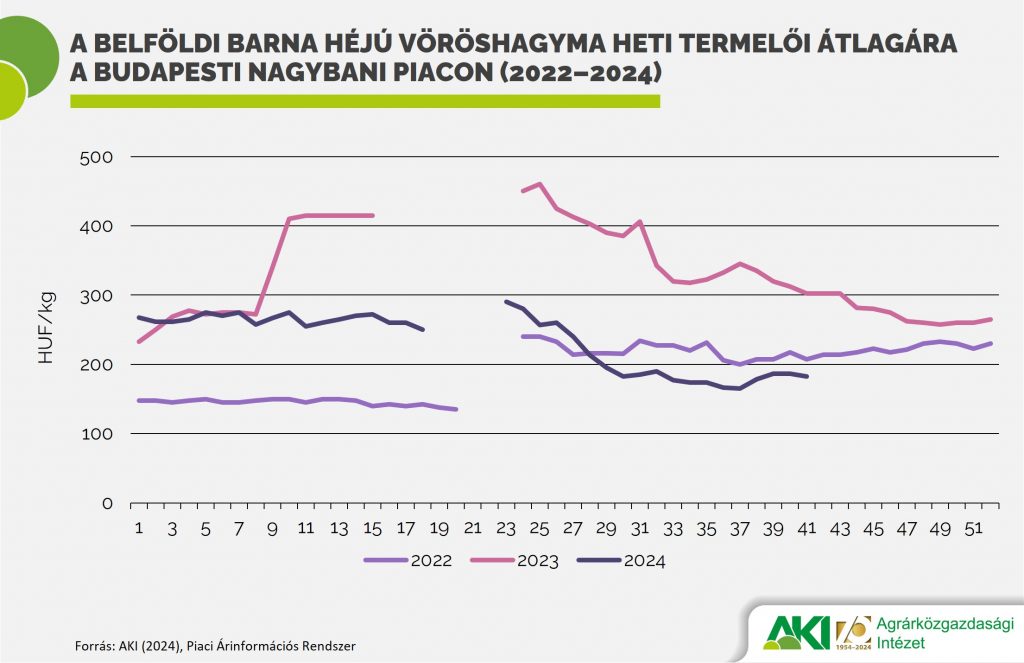 A belföldi barna héjú vöröshagyma heti termelői átlagára a Budapesti Nagybani Piacon (2022–2024)