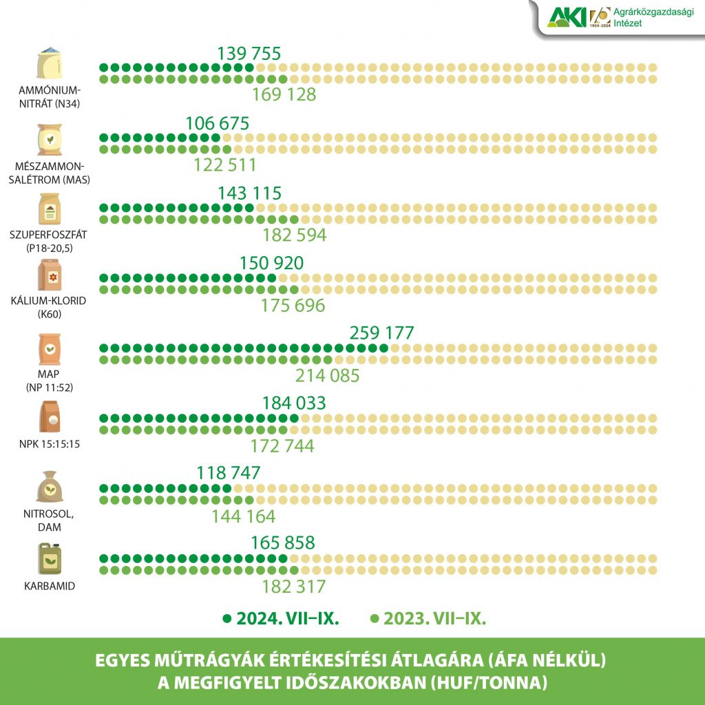 Egyes műtrágyák értékesítési átlagára (áfa nélkül) a megfigyelt időszakokban, ezer tonna/HUF