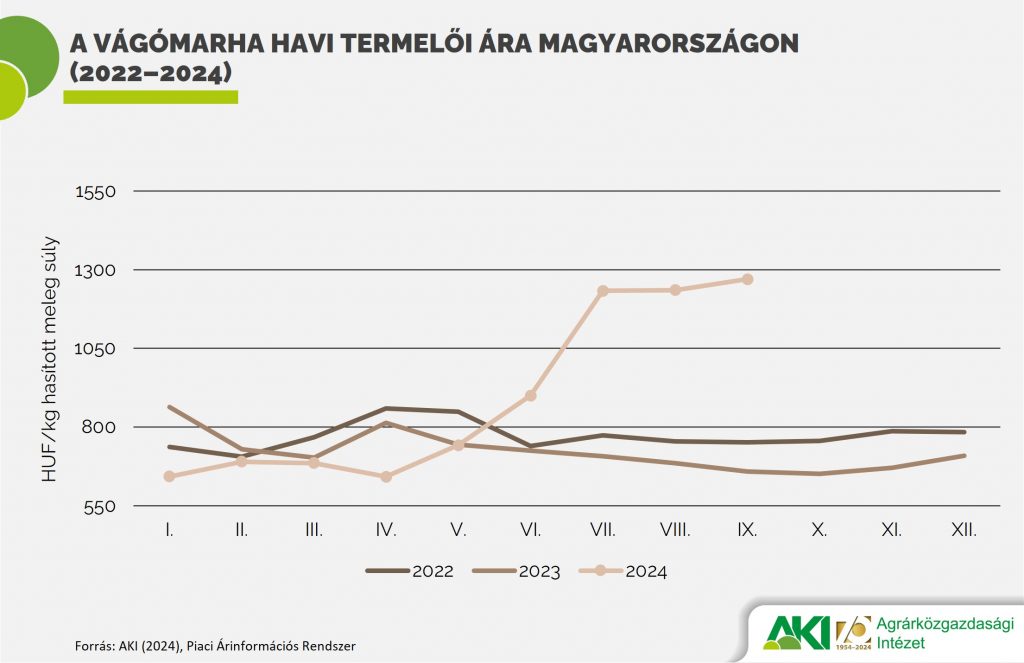 A vágómarha havi termelői ára Magyarországon (2022–2024)