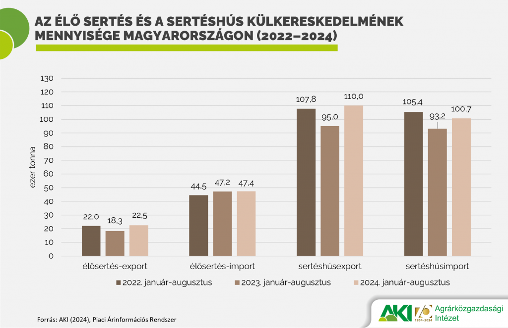 Az élő sertés és a sertéshús külkereskedelmének mennyisége Magyarországon (2022-2024)