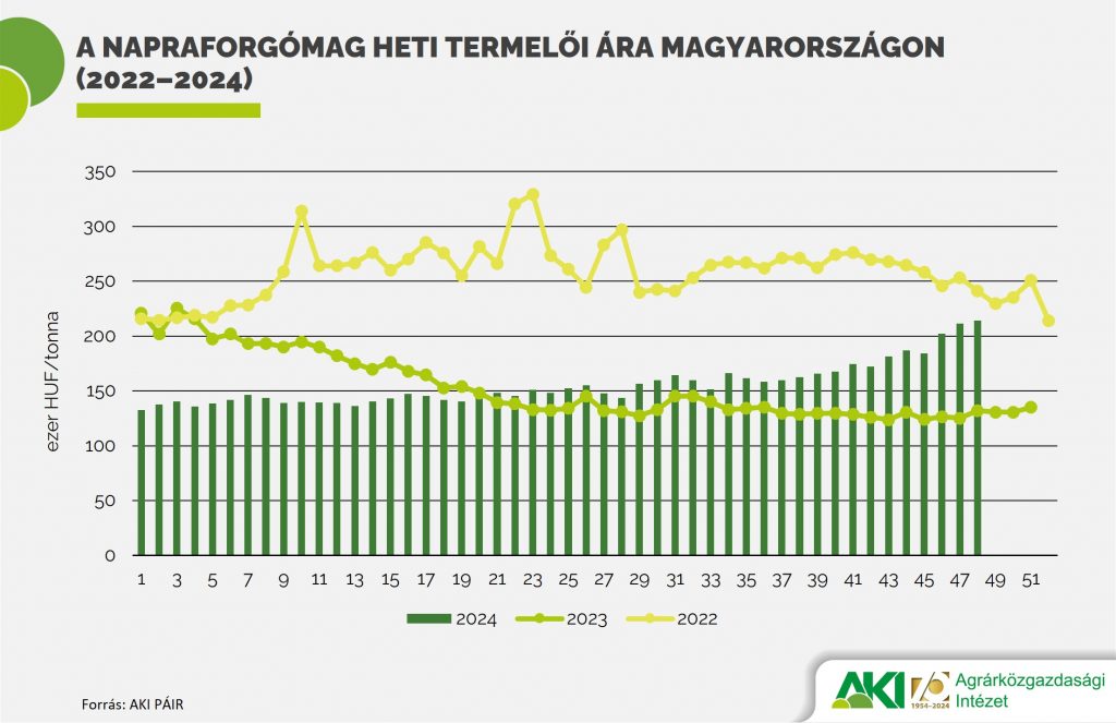 A napraforgómag heti termelői ára Magyarországon (2022-2024)