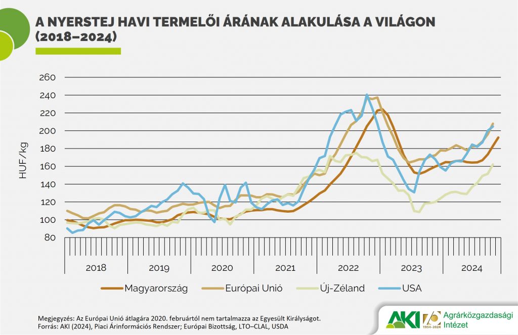 A nyerstej havi termelői árának alakulása a világon (2018–2024)