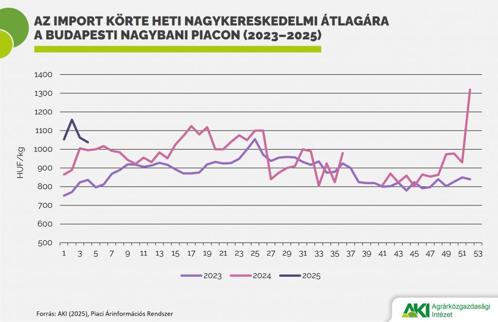 Körte_ár