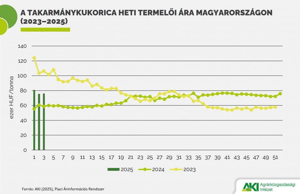 A takarmánykukorica heti termelői ára Magyarországon (2023–2025)