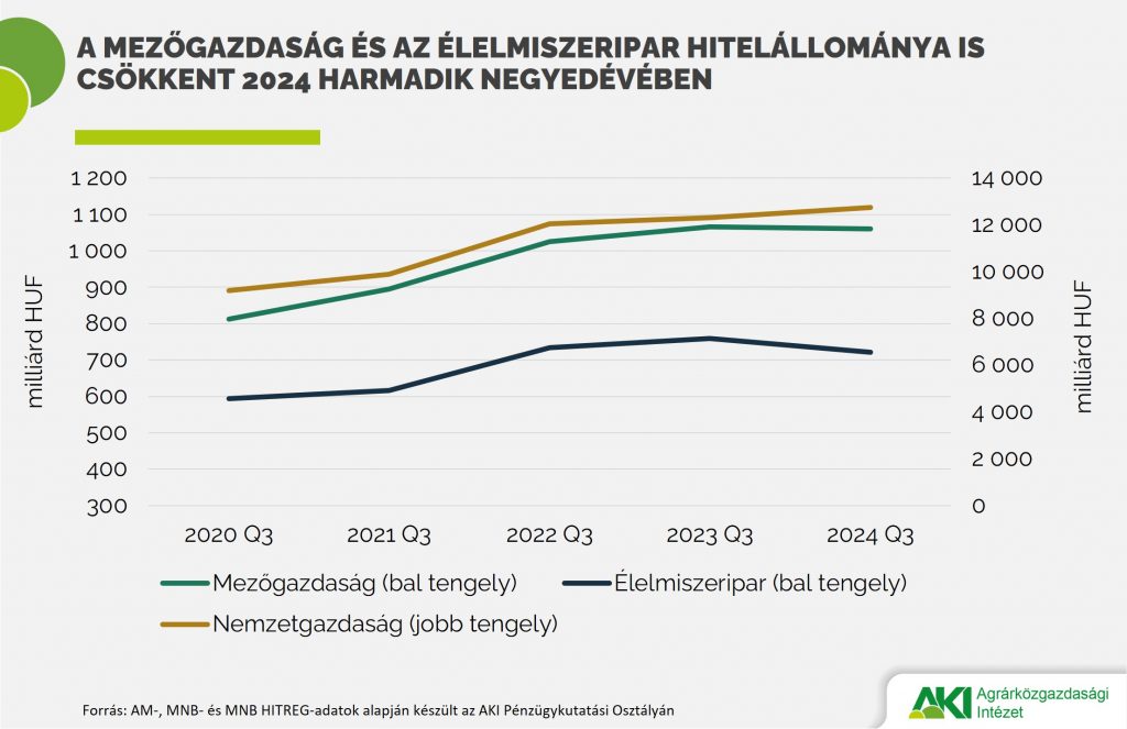 A mezőgazdaság és az élelmiszeripar hitelállománya is csökkent 2024 harmadik negyedévében