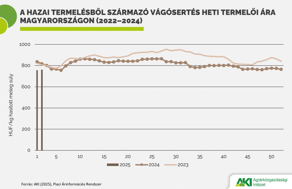 Vágósertés_ár