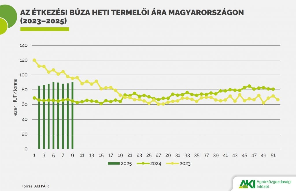 Étkezési_búza_termelői_ára