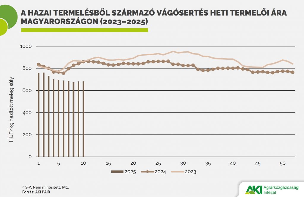 Vágósertés_ár